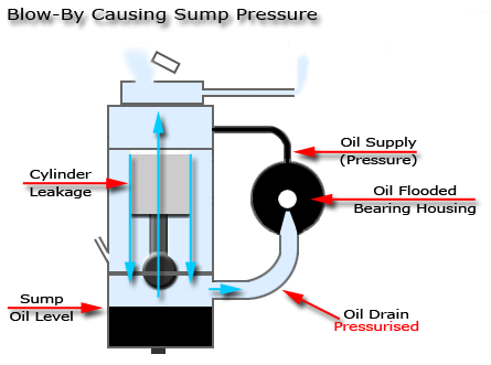 Turbo Oil Drain Restriction Due To Blow-By Turbo Oil Drain Restriction Due To Blow-By