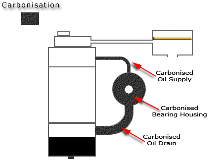 Carbonisation Carbonisation