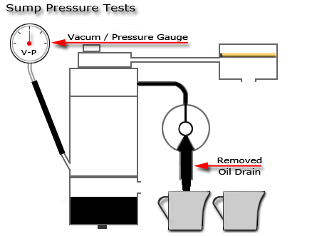 Sump Pressure Tests