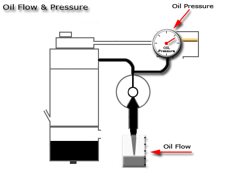 Turbo Oil Pressure and Flow Test