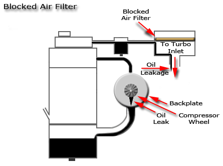 Blocked Air Filter