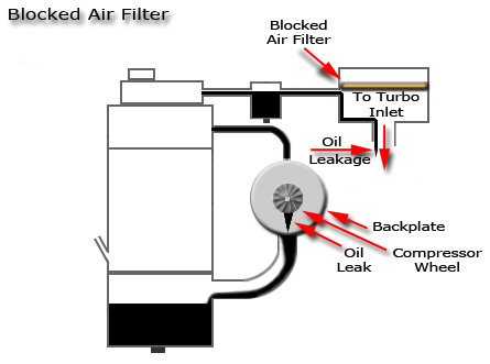 Blocked Air Filter Blocked Air Filter