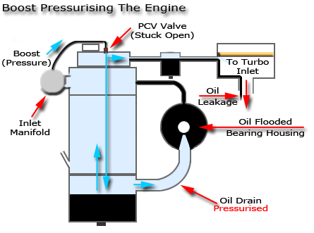 Sump Pressure Caused By Stuck PCV Valve Sump Pressure Caused By Stuck PCV Valve